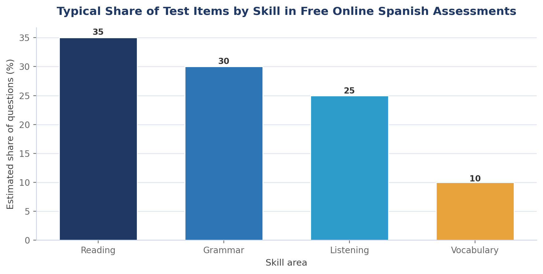 How to Test Your Spanish Level for Free