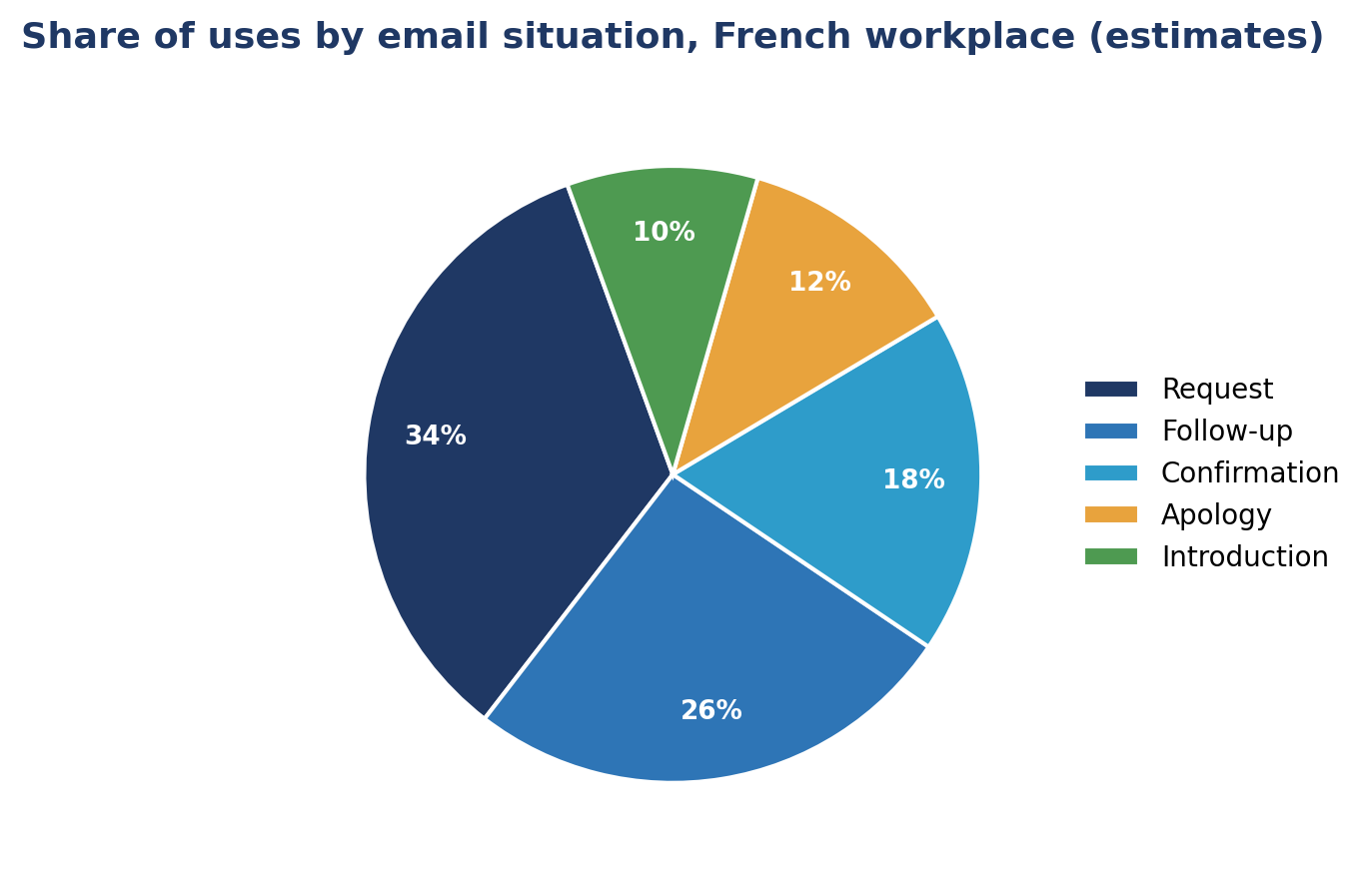 How to Write a Professional Email in French