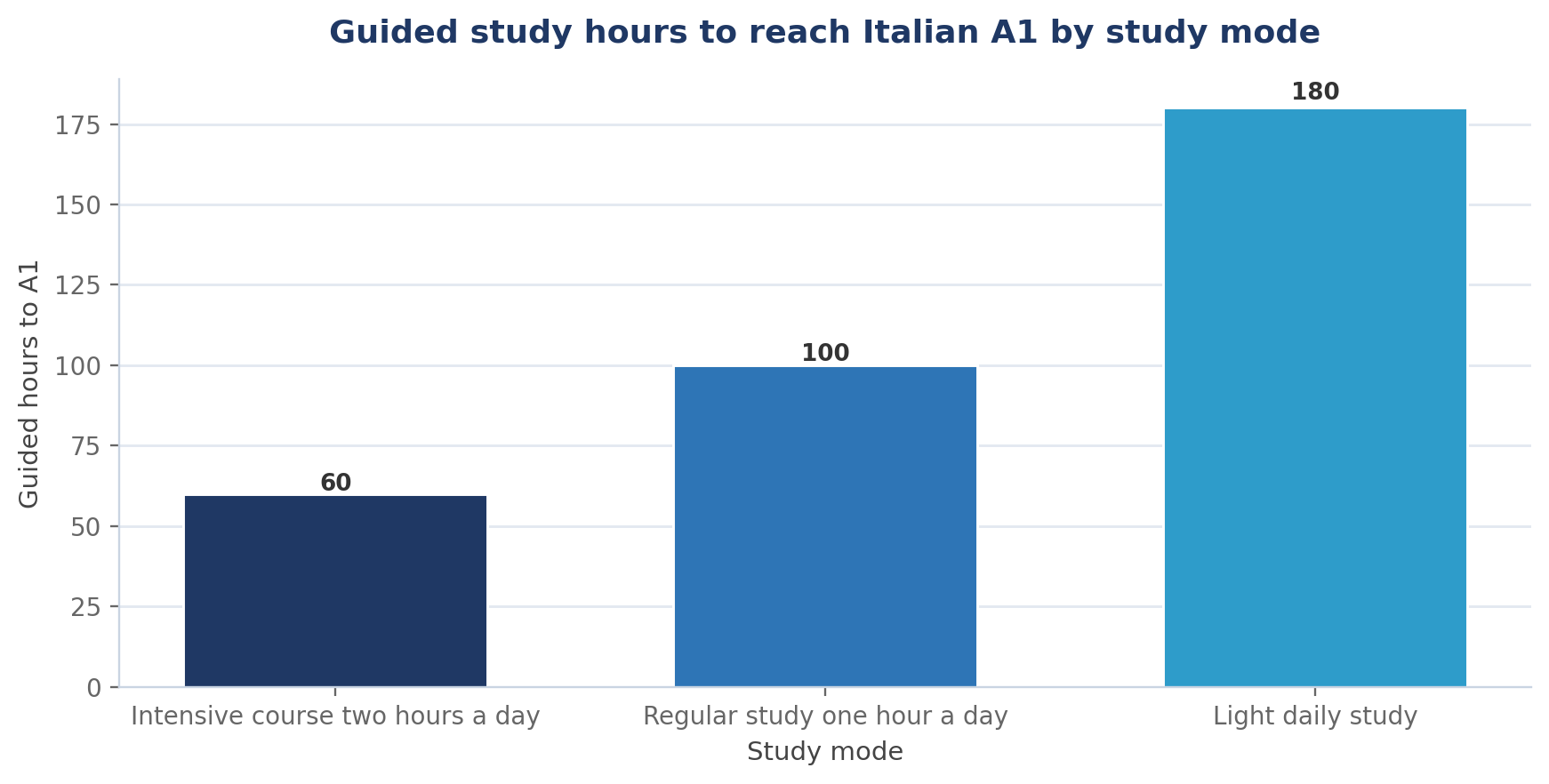 Italian A1 Guide: What You Learn and How to Reach Beginner Italian