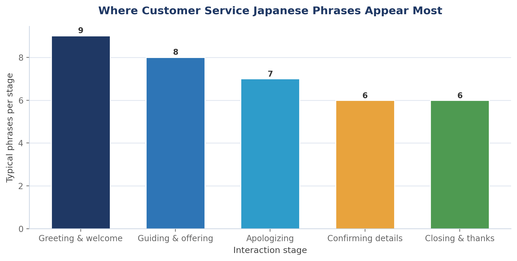 Japanese for Customer Service: Key Phrases