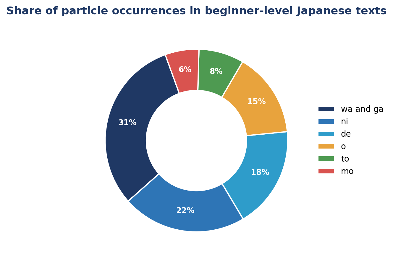 Japanese Grammar: How to Use Particles wa, ga, o, ni, de