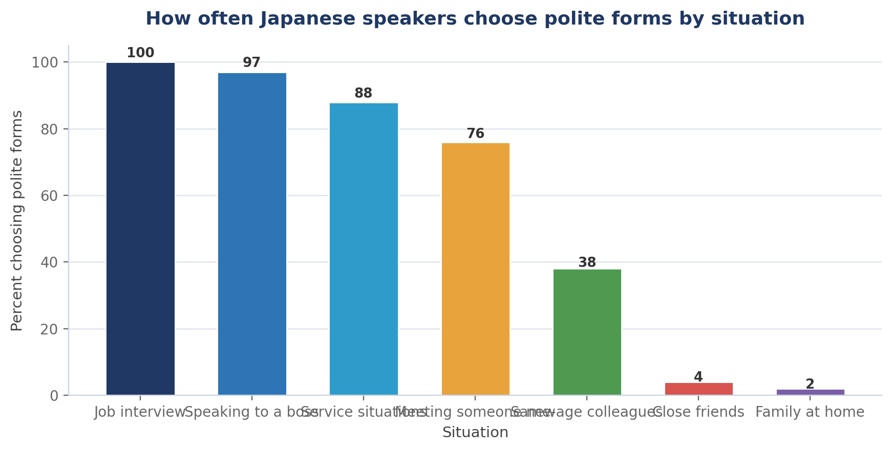 Japanese Grammar: How to Use Polite vs plain Forms