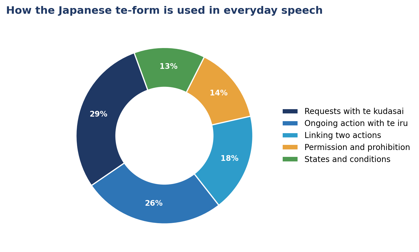 Japanese Grammar: How to Use The te-form