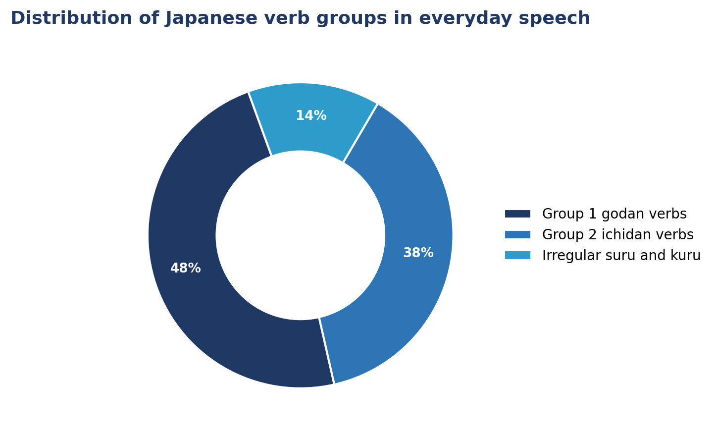 Japanese Grammar: How to Use Verb conjugation groups