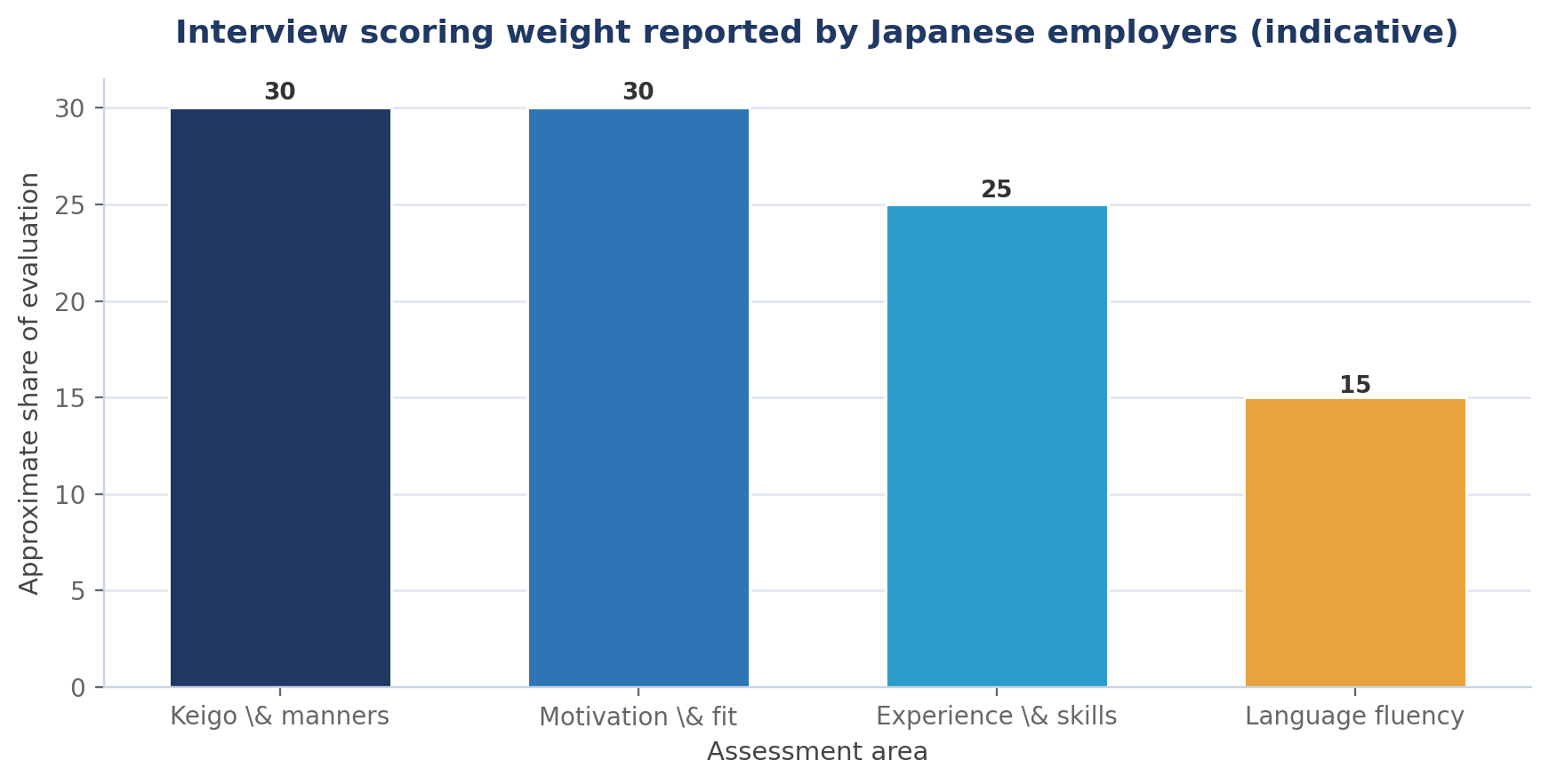 Japanese Job Interview: Common Questions and How to Answer