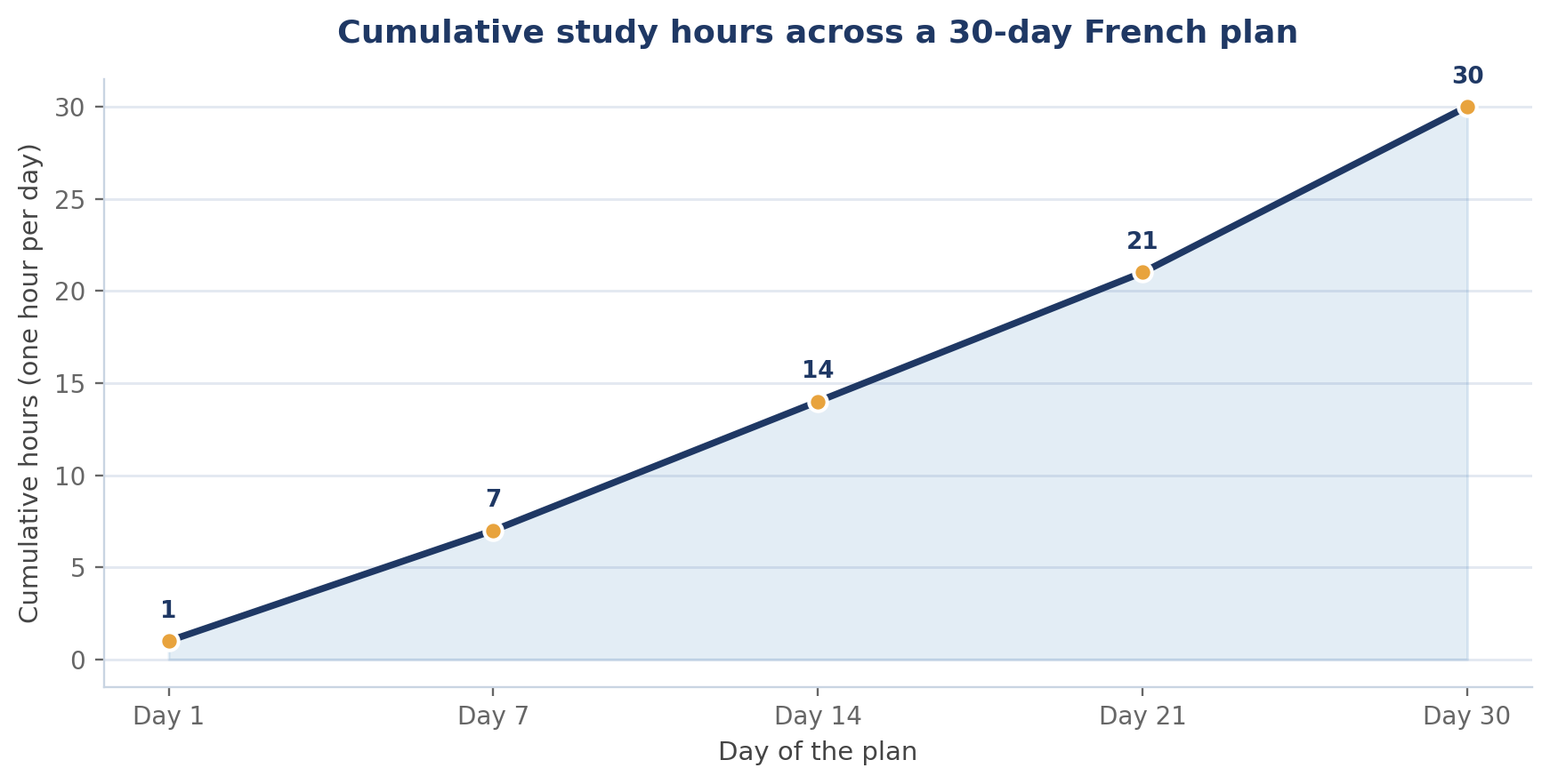 Learn French in 30 Days: A Realistic Day-by-Day Plan