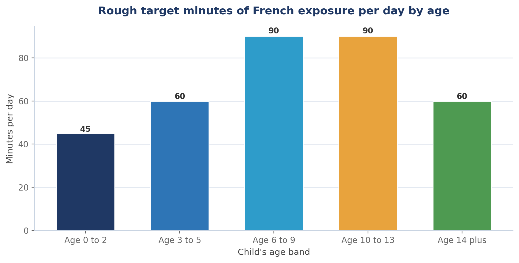 Raising a Bilingual Child in French and English