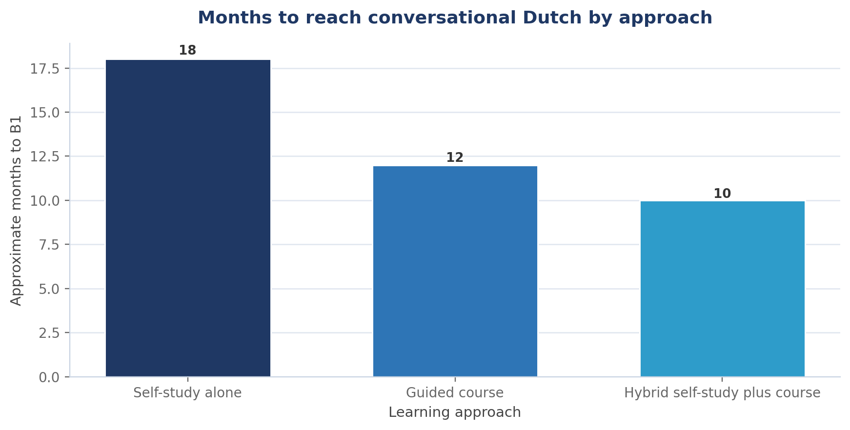 Self-Study vs a Guided Dutch Course: Pros and Cons