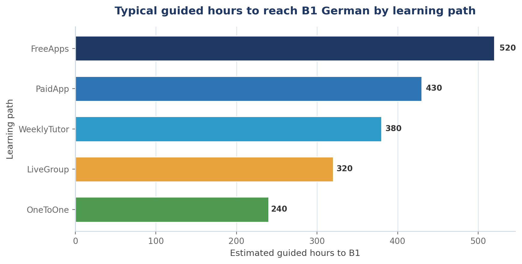 Typical guided hours to reach B1 German by learning path