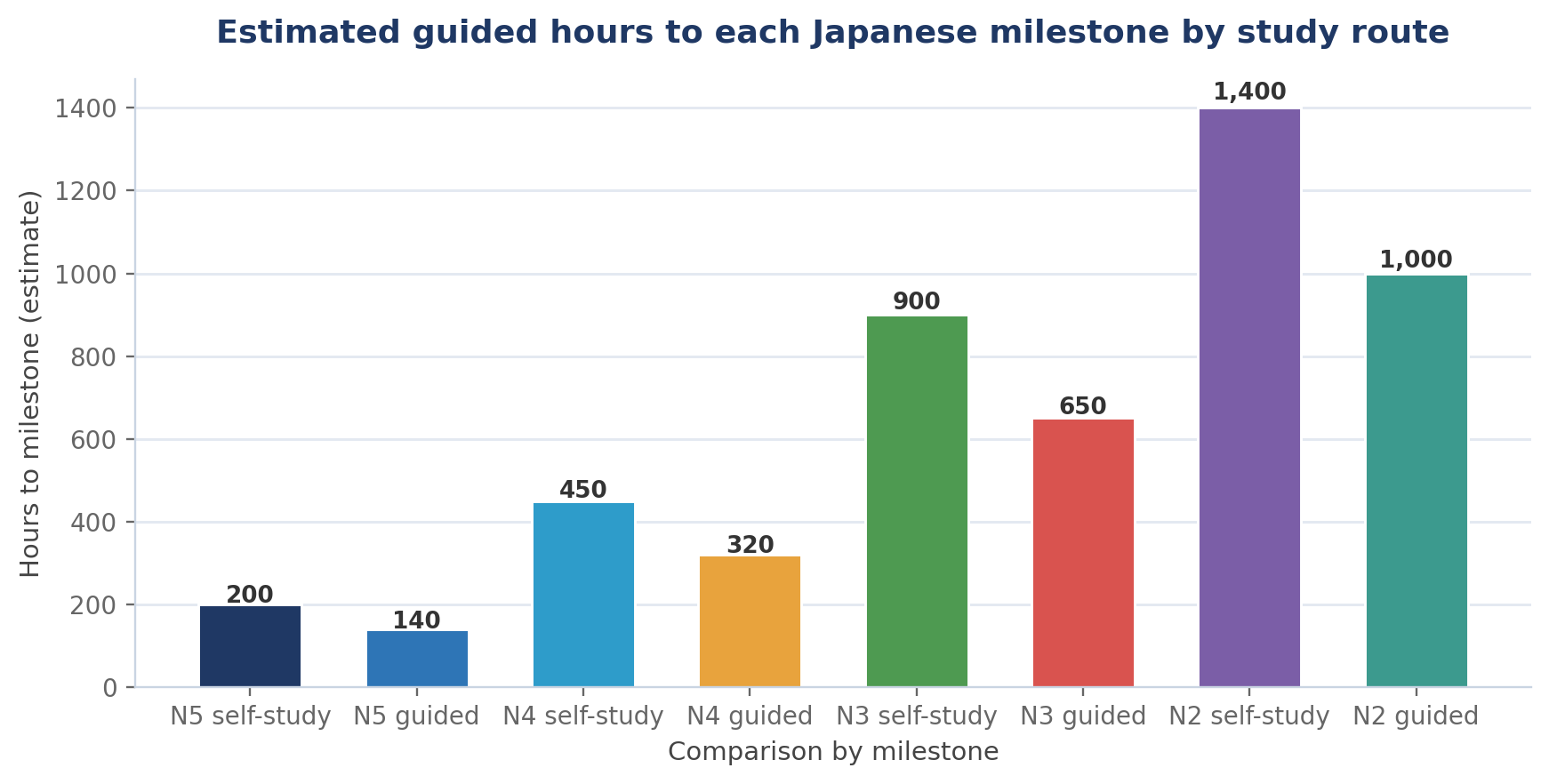 Self-Study vs a Guided Japanese Course: Pros and Cons