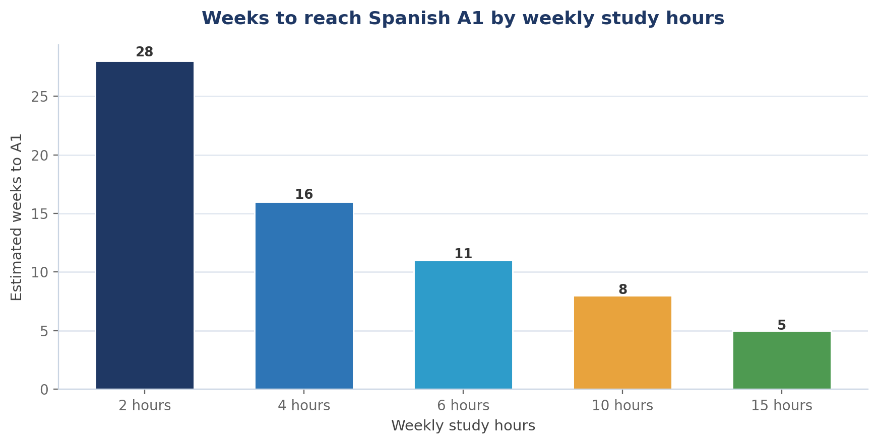Spanish A1 Guide: What You Learn and How to Reach Beginner Spanish