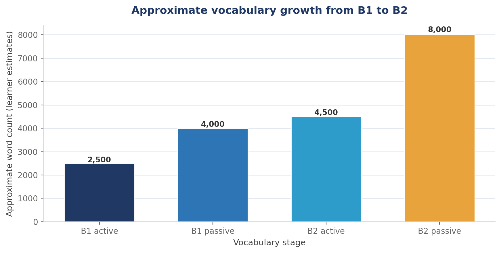 Spanish B2 Guide: What You Learn and How to Reach Upper-Intermediate Spanish