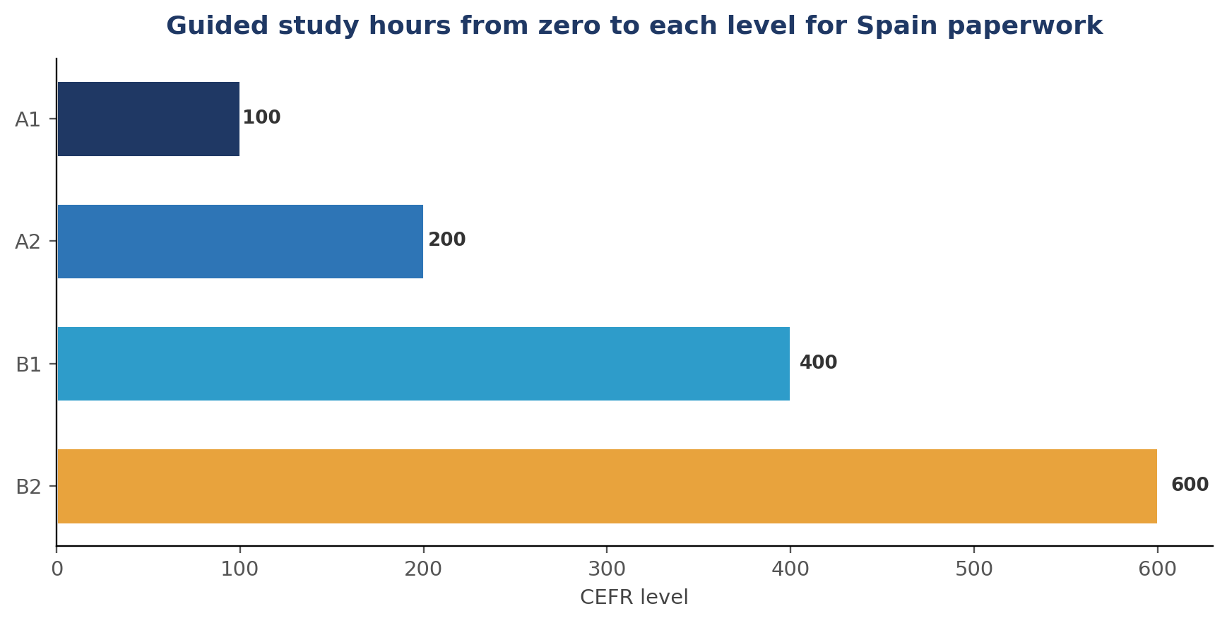 Spanish for the Spain Visa: What Level You Need