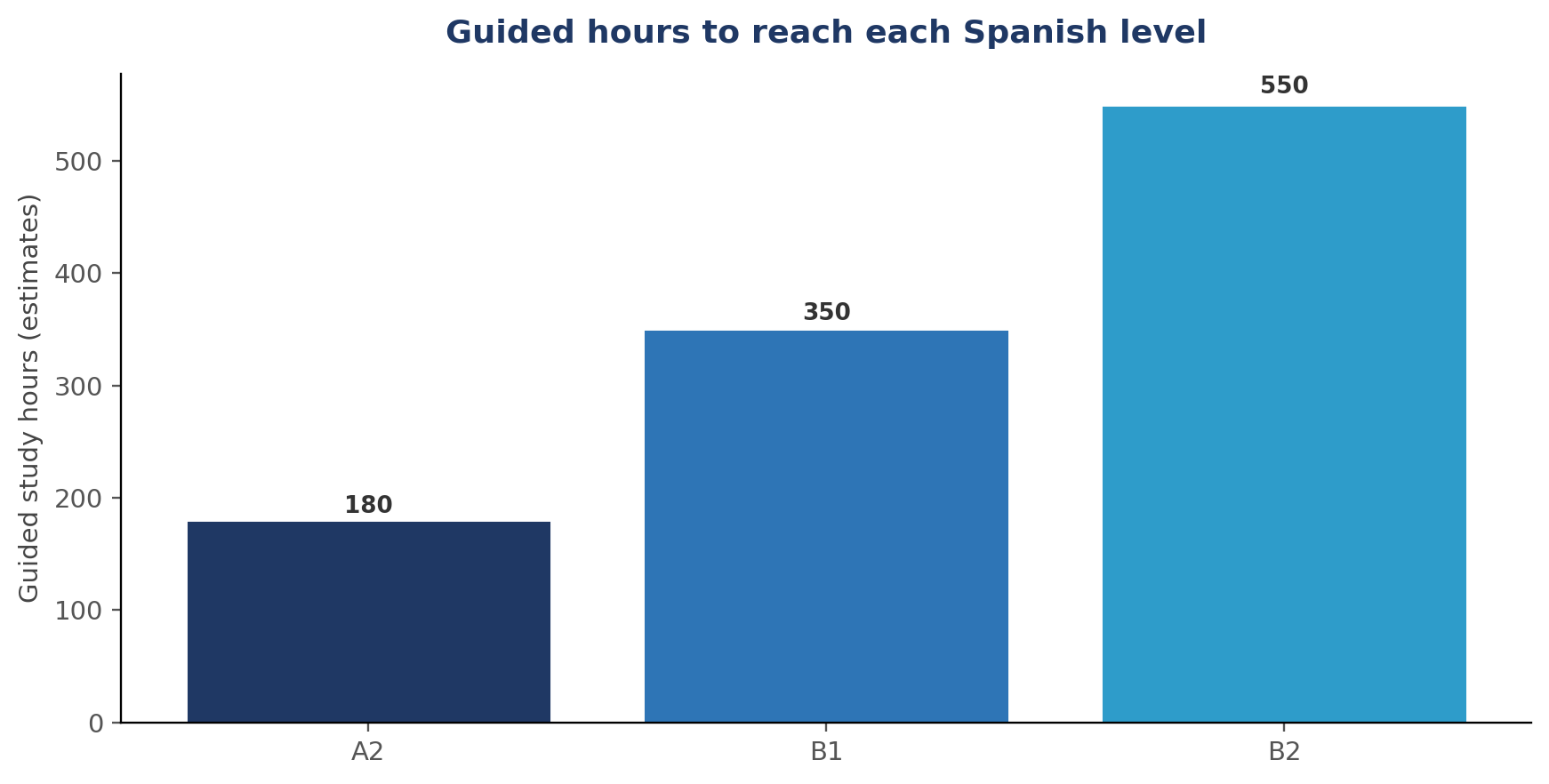 Studying in Spain: The Spanish Language Requirements Explained