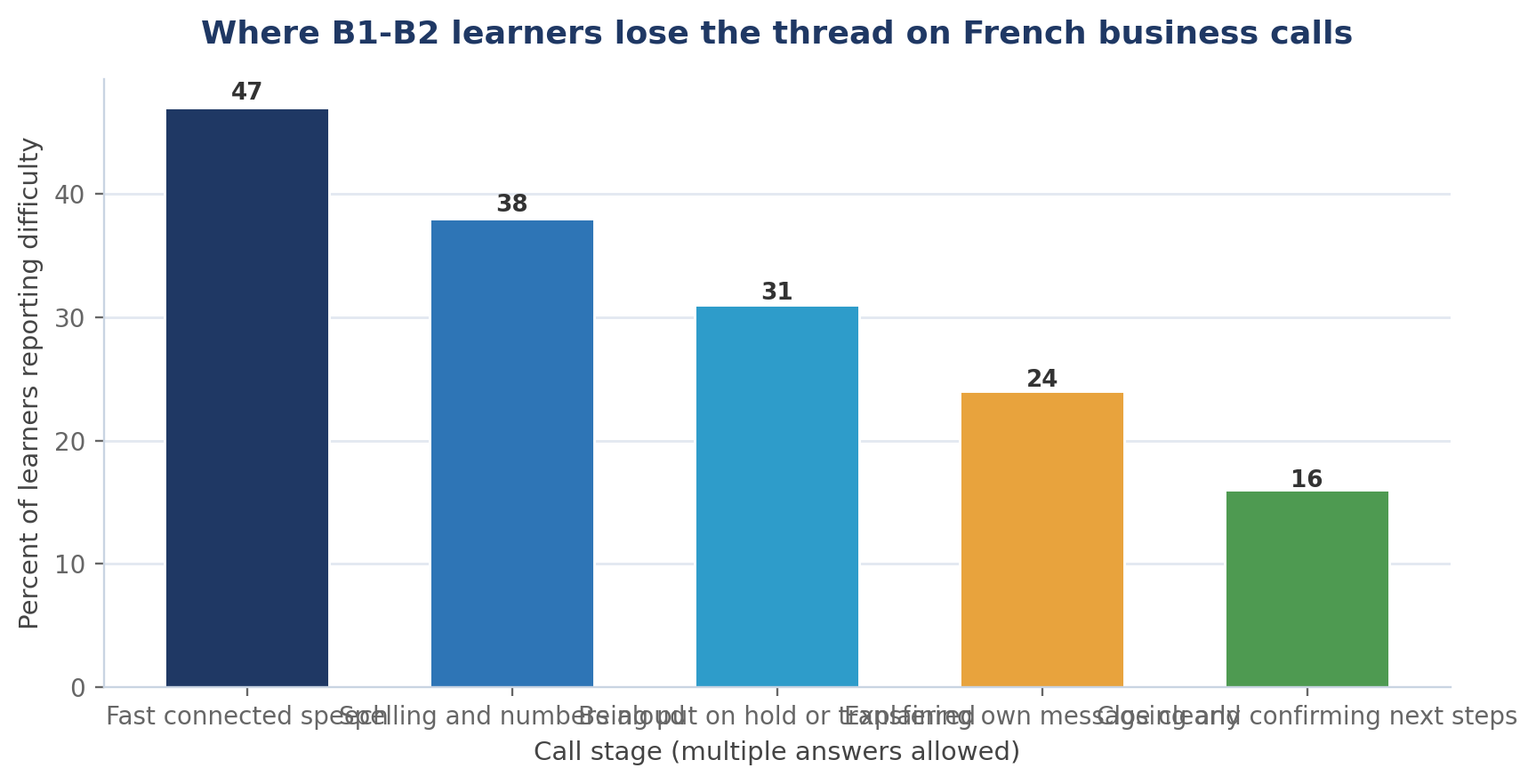 Telephone French: What to Say on a Business Call