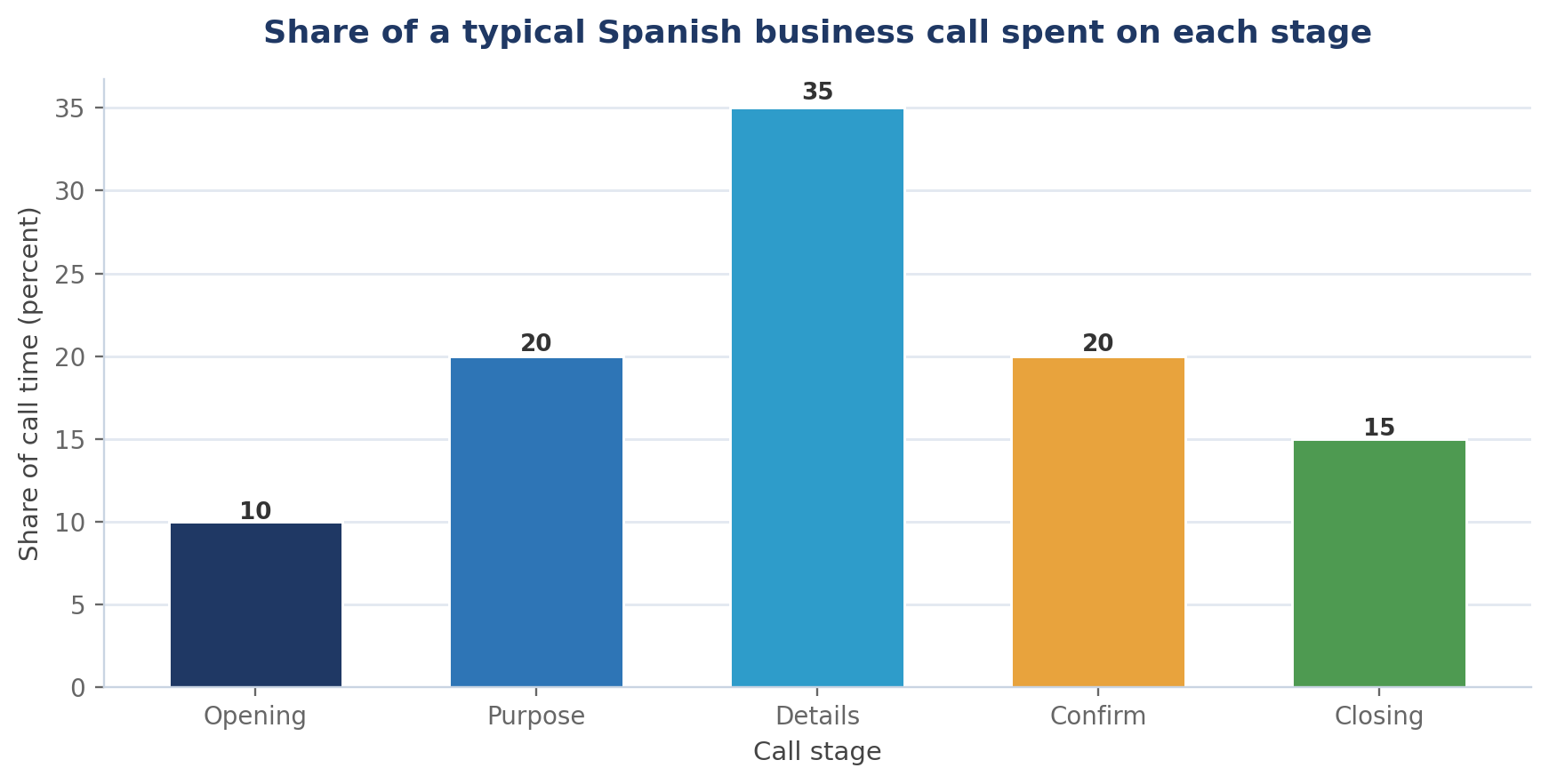 Telephone Spanish: What to Say on a Business Call