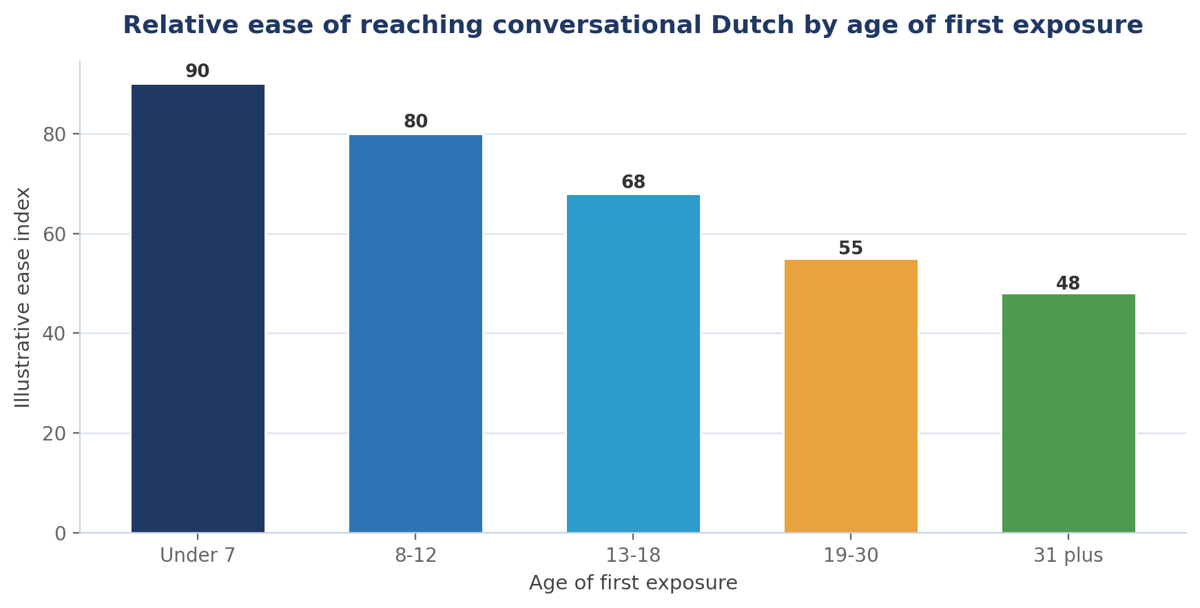The Best Age to Start Learning Dutch