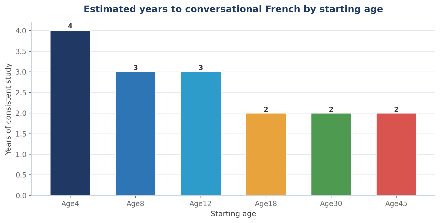The Best Age to Start Learning French: What the Evidence Says