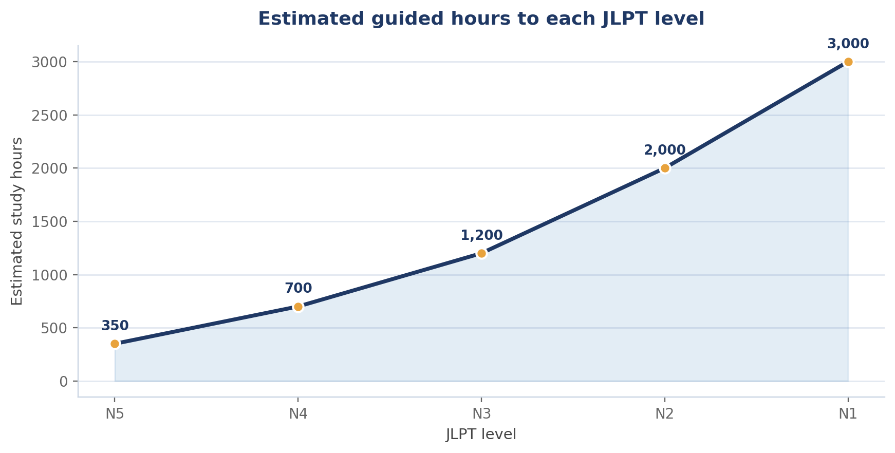 Estimated guided hours to each JLPT level