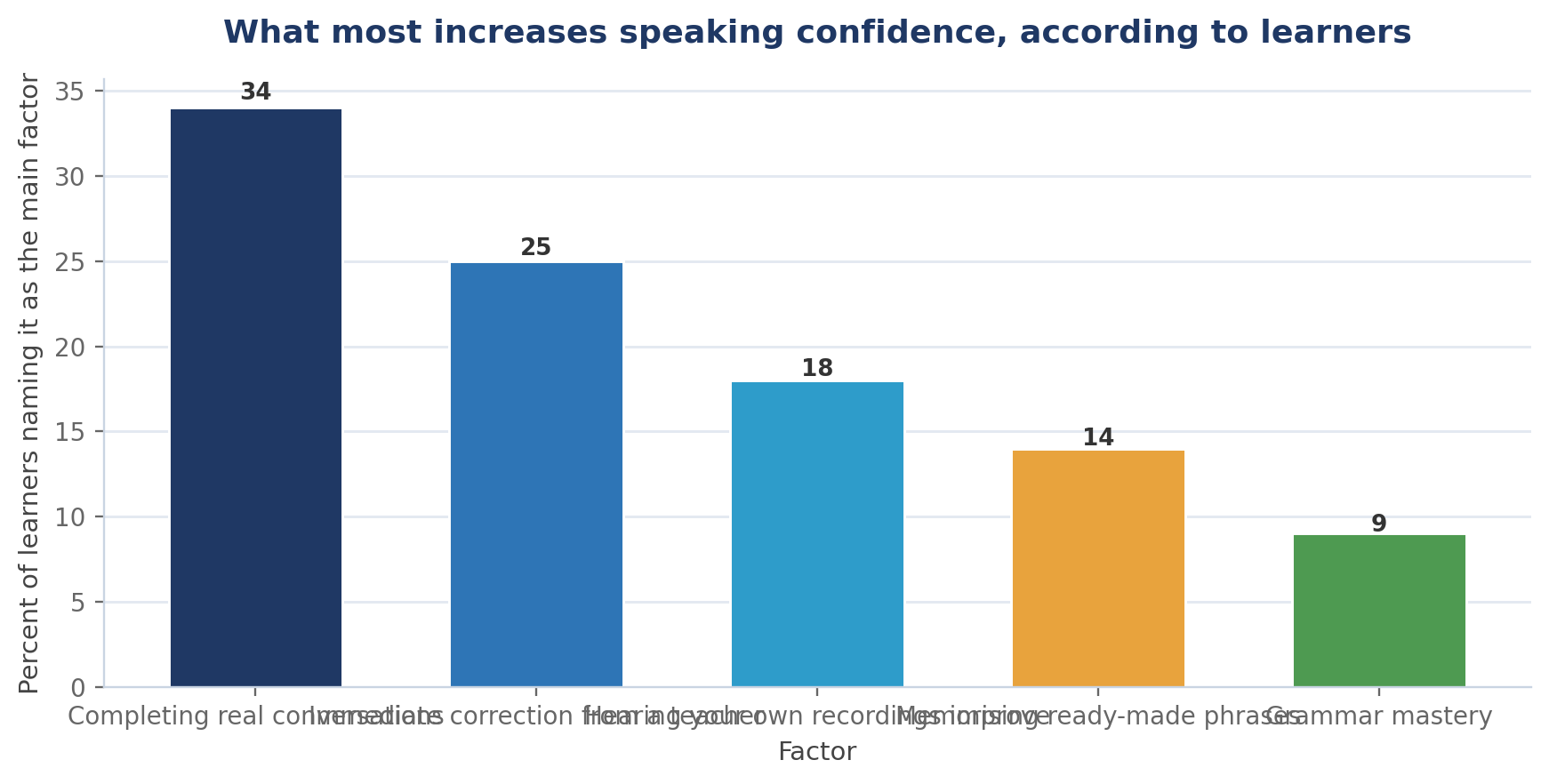 The Best Way to Build Italian Speaking Confidence