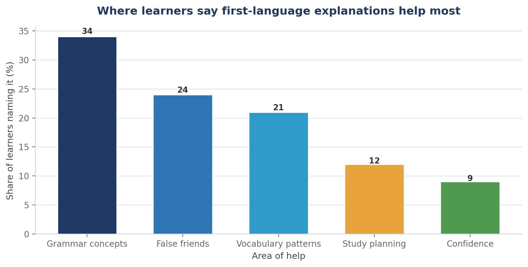Why Learning French in Your Own Language Works Better