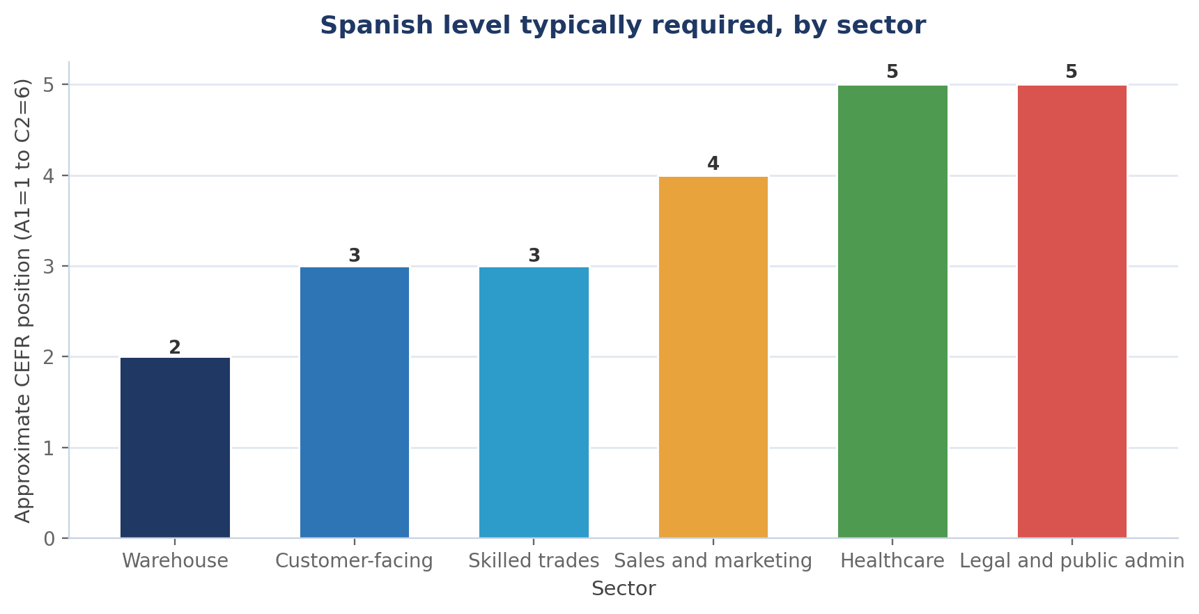 Working in Spain: How Much Spanish Do You Really Need?